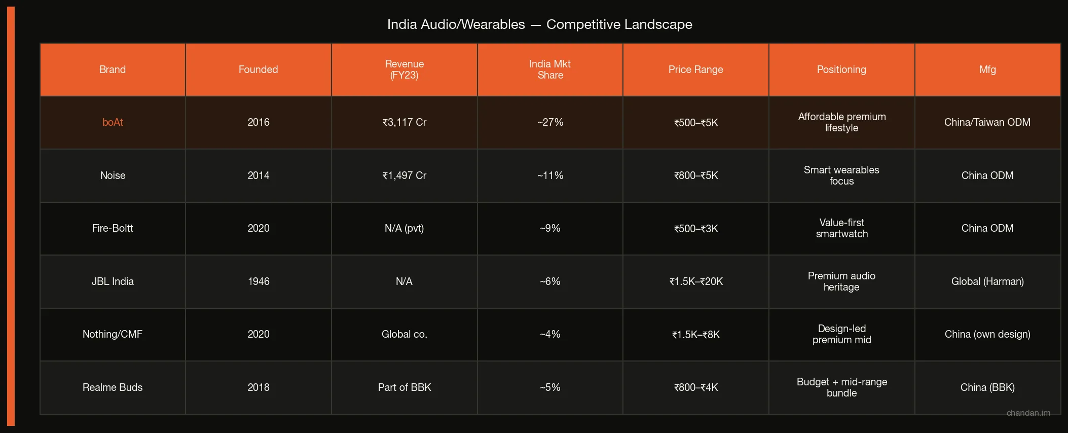 India audio wearables competitive landscape comparison table