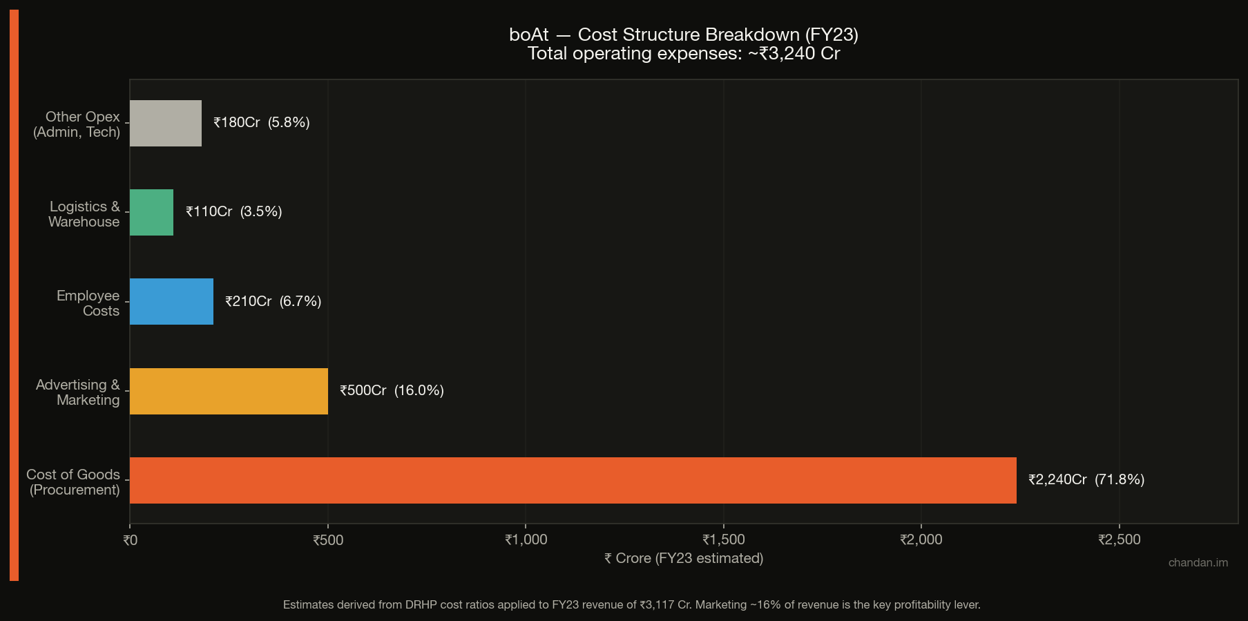 boAt cost structure breakdown FY23
