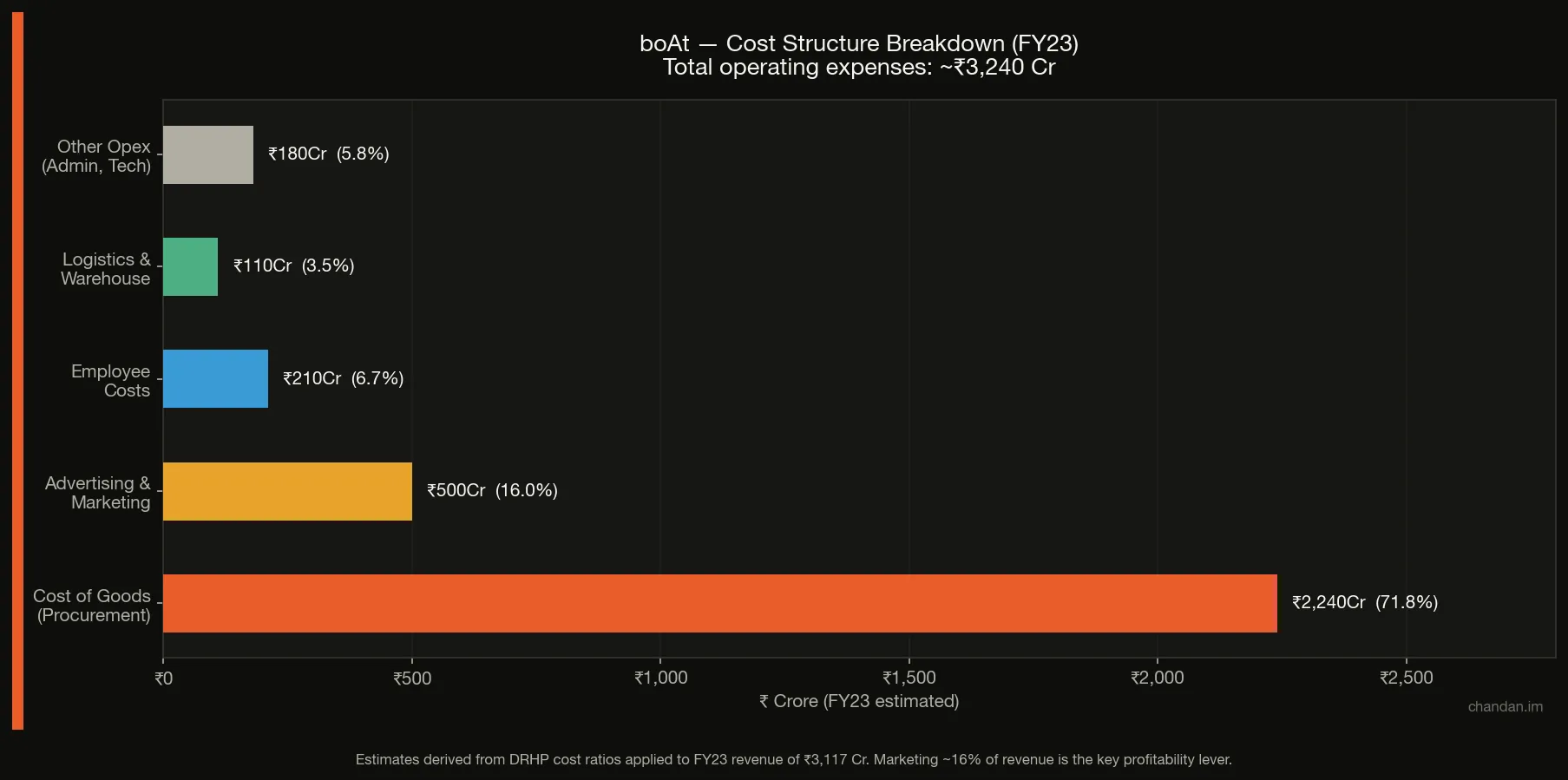 boAt cost structure breakdown FY23