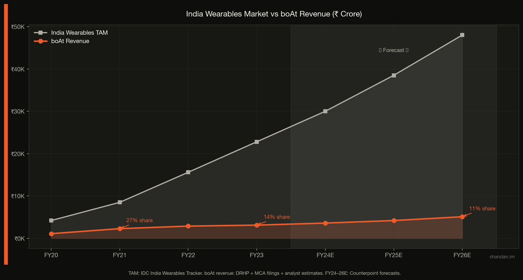 India wearables market size and boAt revenue trajectory