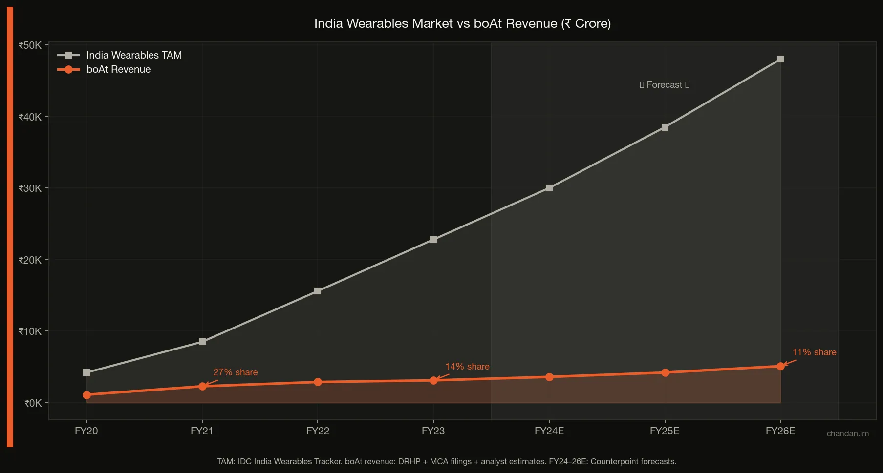 India wearables market size and boAt revenue trajectory