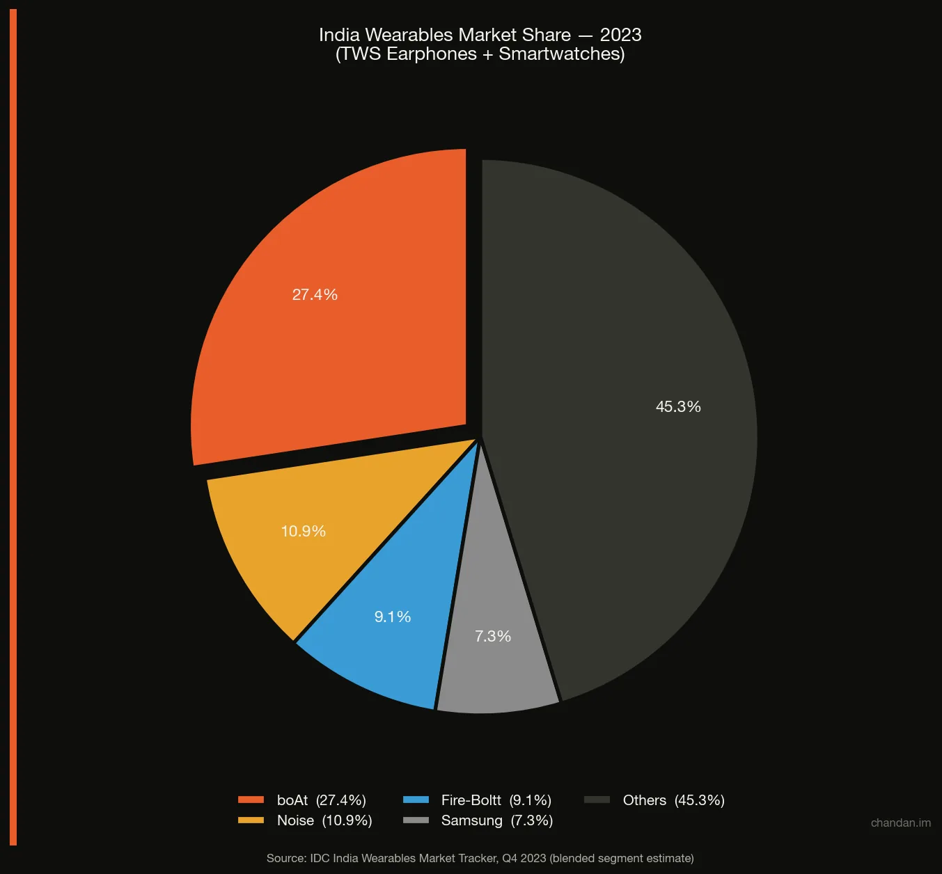 India wearables market share 2023