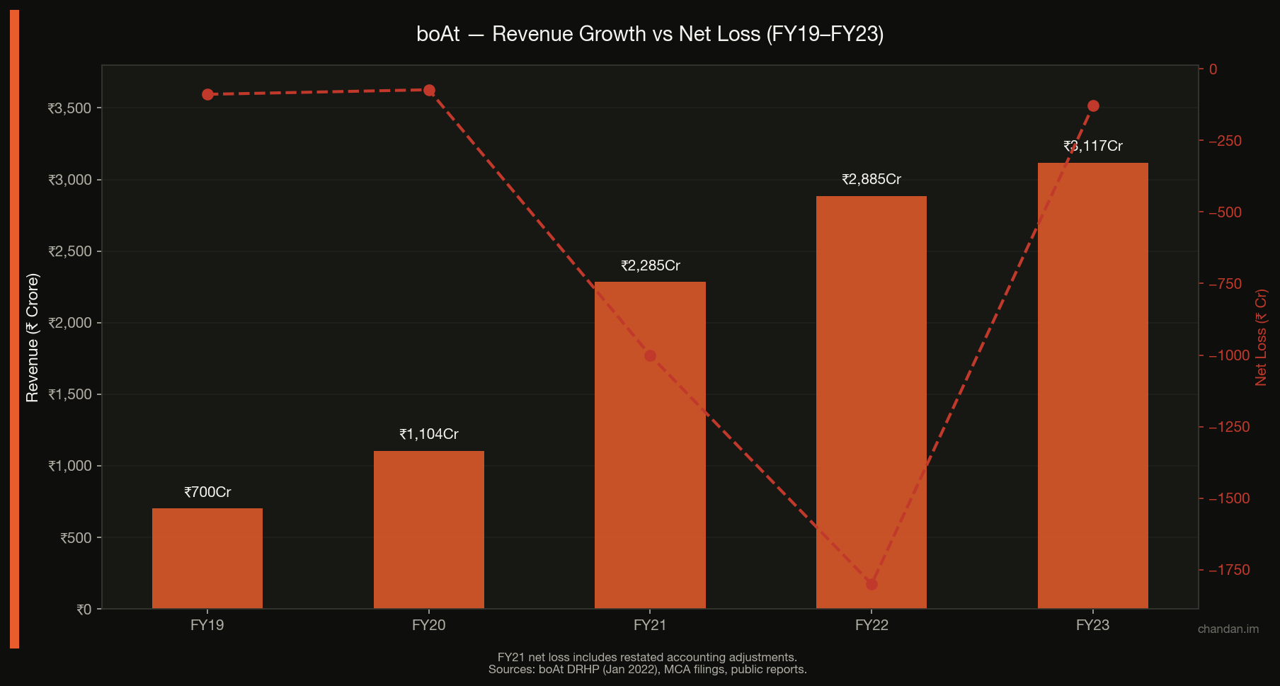 boAt revenue growth and net loss FY19 to FY23