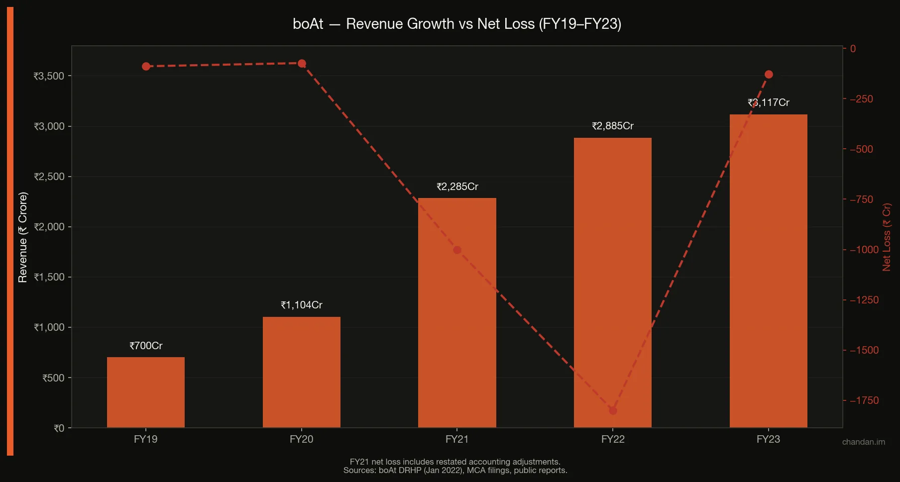 boAt revenue growth and net loss FY19 to FY23