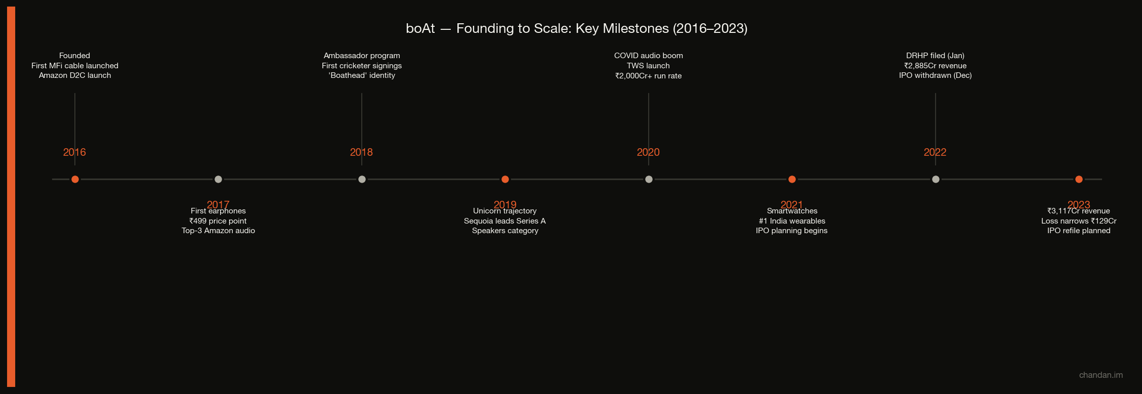 boAt company milestones timeline 2016–2023