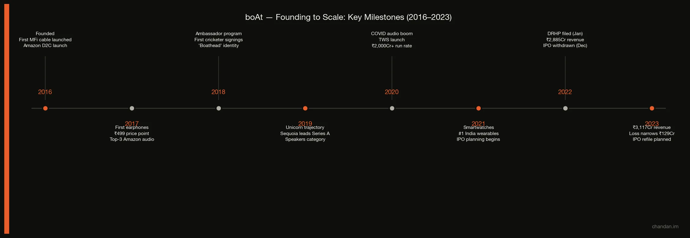 boAt company milestones timeline 2016–2023